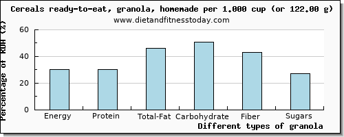 nutritional value and nutritional content in granola